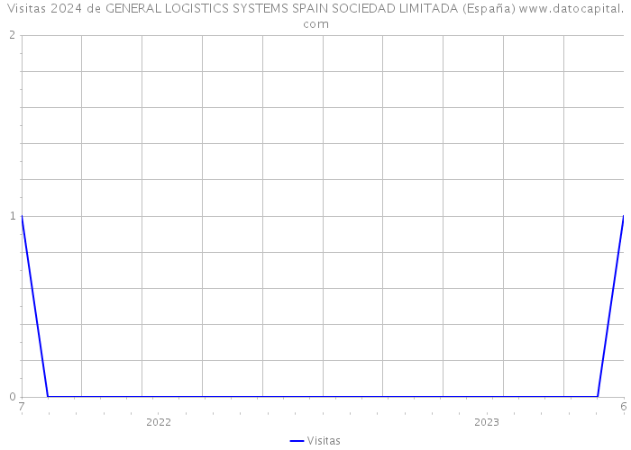 Visitas 2024 de GENERAL LOGISTICS SYSTEMS SPAIN SOCIEDAD LIMITADA (España) 