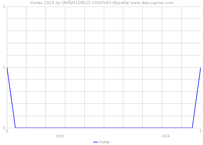 Visitas 2024 de GRIÑAN DIEGO CANOVAS (España) 