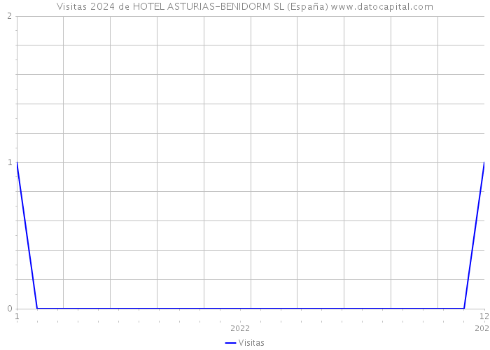 Visitas 2024 de HOTEL ASTURIAS-BENIDORM SL (España) 