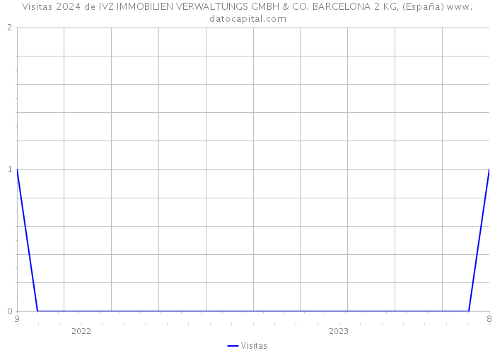 Visitas 2024 de IVZ IMMOBILIEN VERWALTUNGS GMBH & CO. BARCELONA 2 KG, (España) 