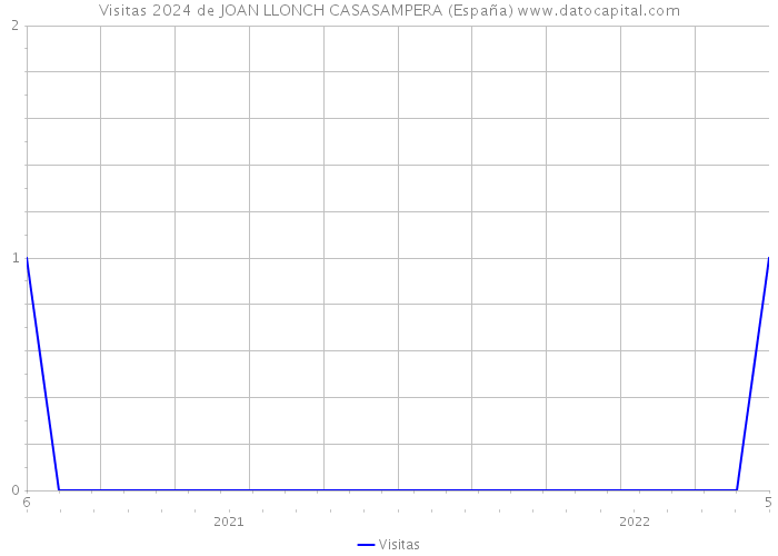 Visitas 2024 de JOAN LLONCH CASASAMPERA (España) 