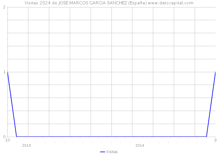 Visitas 2024 de JOSE MARCOS GARCIA SANCHEZ (España) 