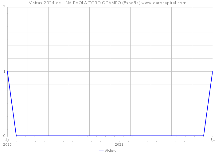 Visitas 2024 de LINA PAOLA TORO OCAMPO (España) 