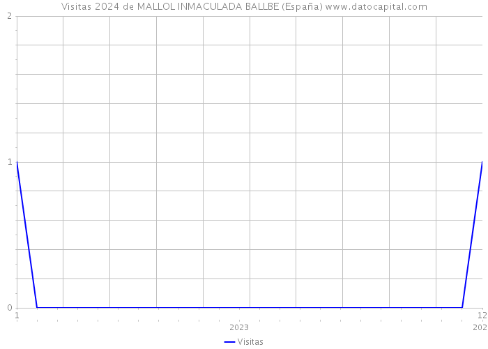 Visitas 2024 de MALLOL INMACULADA BALLBE (España) 