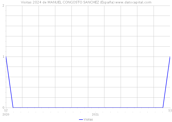 Visitas 2024 de MANUEL CONGOSTO SANCHEZ (España) 