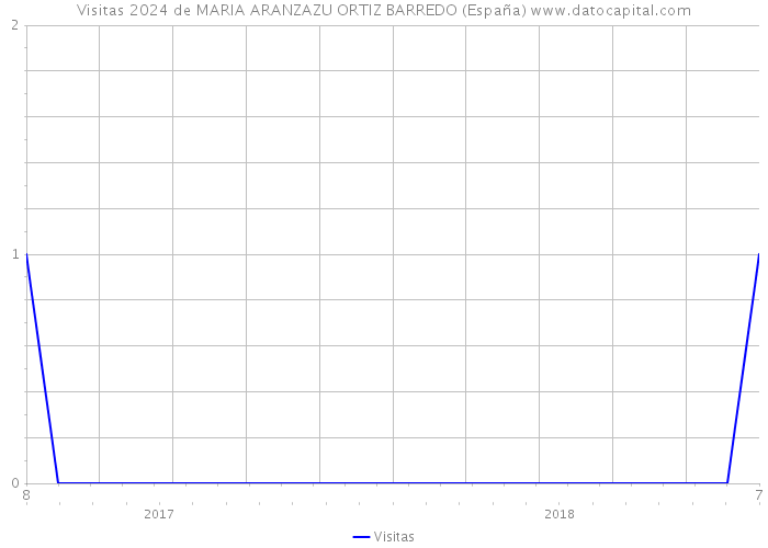 Visitas 2024 de MARIA ARANZAZU ORTIZ BARREDO (España) 