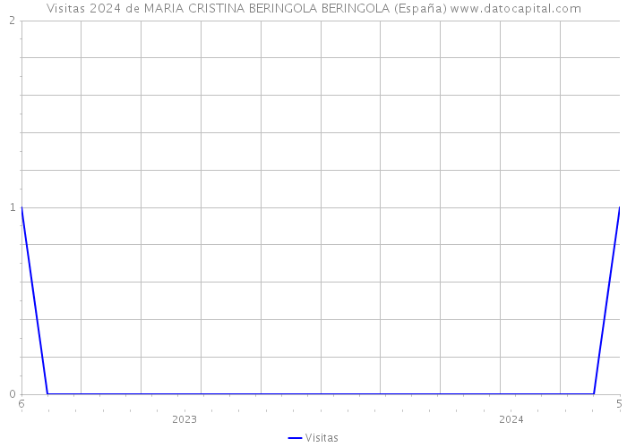 Visitas 2024 de MARIA CRISTINA BERINGOLA BERINGOLA (España) 