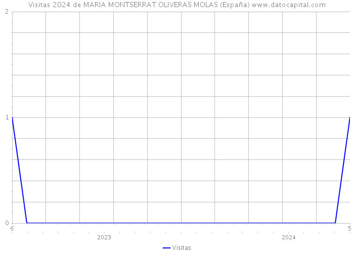 Visitas 2024 de MARIA MONTSERRAT OLIVERAS MOLAS (España) 