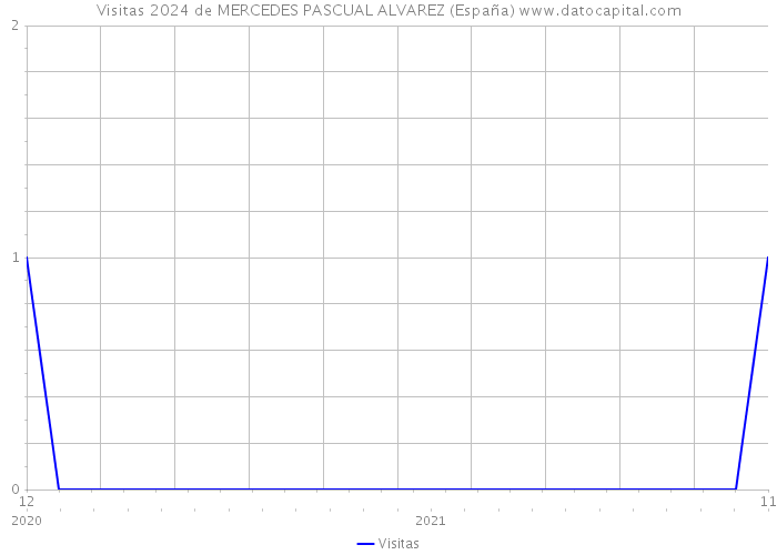 Visitas 2024 de MERCEDES PASCUAL ALVAREZ (España) 