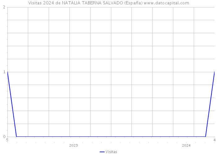 Visitas 2024 de NATALIA TABERNA SALVADO (España) 