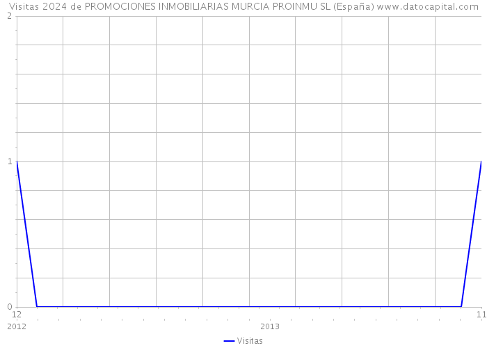 Visitas 2024 de PROMOCIONES INMOBILIARIAS MURCIA PROINMU SL (España) 
