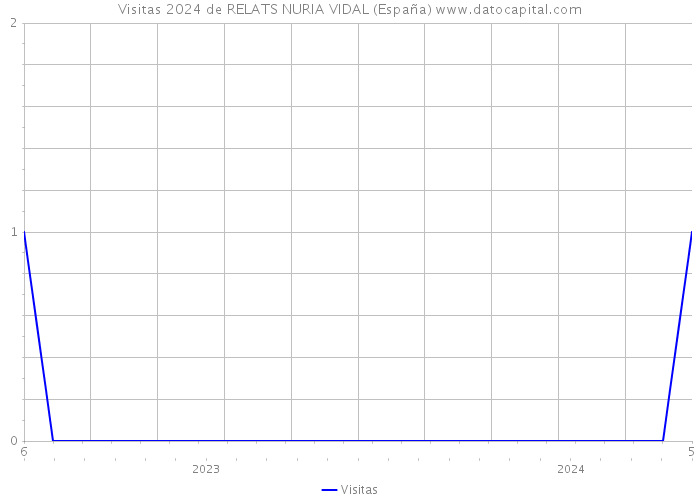Visitas 2024 de RELATS NURIA VIDAL (España) 