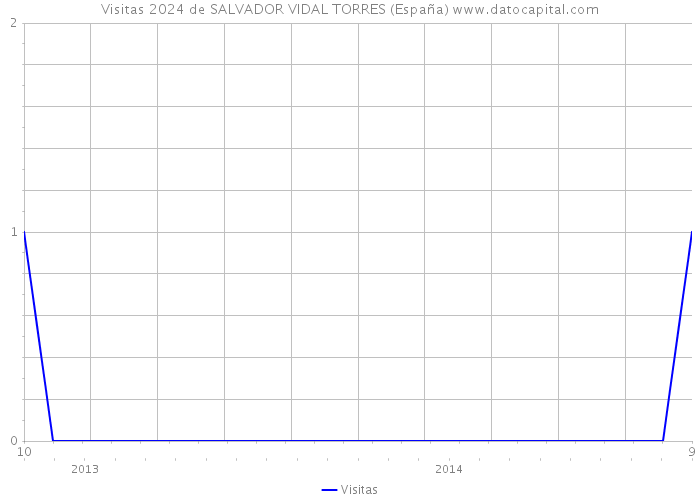 Visitas 2024 de SALVADOR VIDAL TORRES (España) 