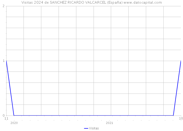 Visitas 2024 de SANCHEZ RICARDO VALCARCEL (España) 