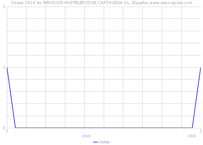 Visitas 2024 de SERVICIOS HOSTELEROS DE CARTAGENA S.L. (España) 