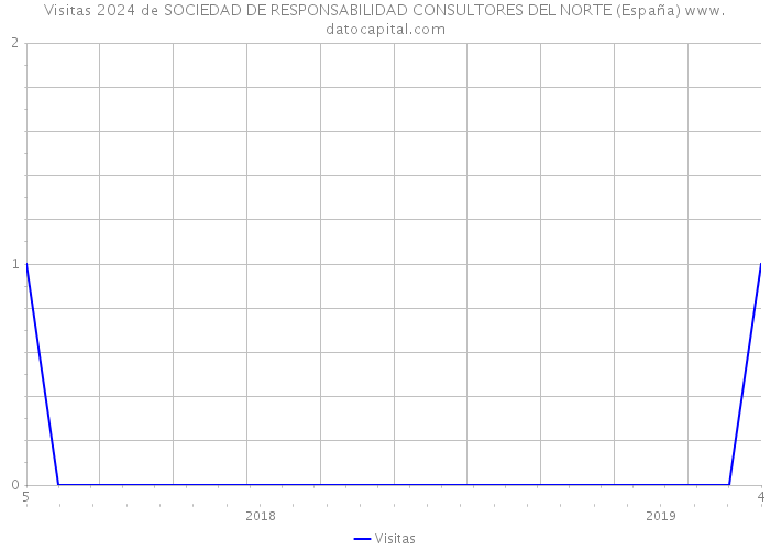 Visitas 2024 de SOCIEDAD DE RESPONSABILIDAD CONSULTORES DEL NORTE (España) 