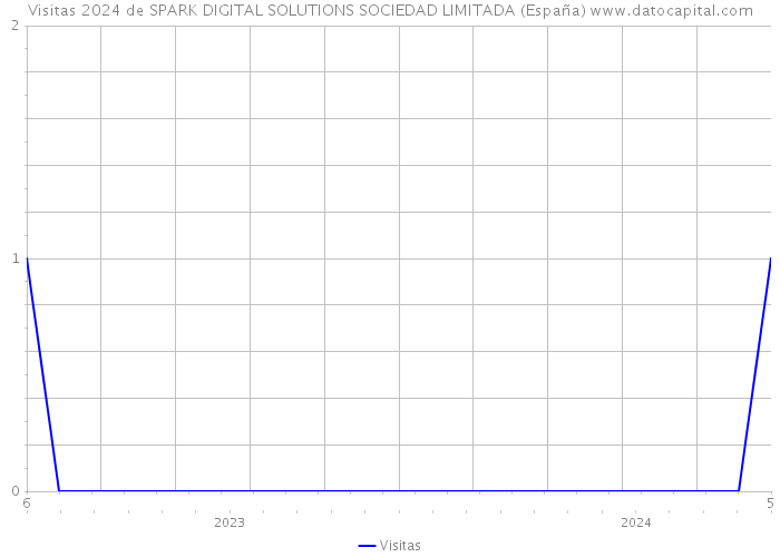 Visitas 2024 de SPARK DIGITAL SOLUTIONS SOCIEDAD LIMITADA (España) 