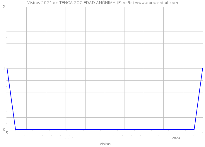 Visitas 2024 de TENCA SOCIEDAD ANÓNIMA (España) 