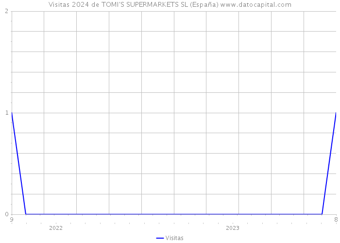 Visitas 2024 de TOMI'S SUPERMARKETS SL (España) 