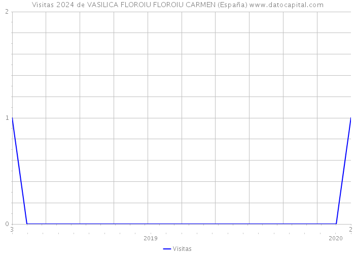 Visitas 2024 de VASILICA FLOROIU FLOROIU CARMEN (España) 