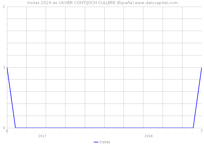 Visitas 2024 de XAVIER CONTIJOCH CULLERE (España) 