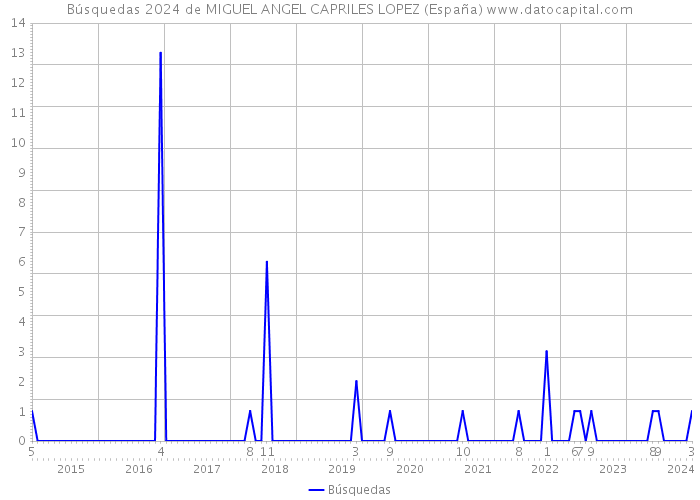 Búsquedas 2024 de MIGUEL ANGEL CAPRILES LOPEZ (España) 