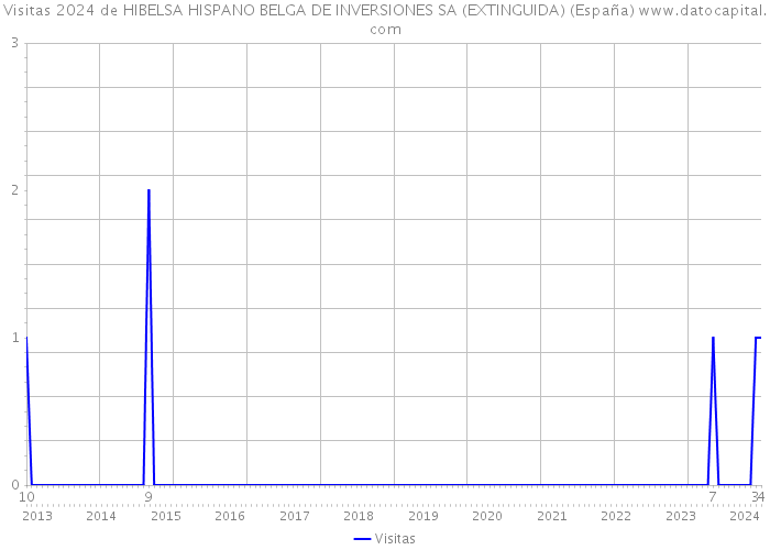 Visitas 2024 de HIBELSA HISPANO BELGA DE INVERSIONES SA (EXTINGUIDA) (España) 