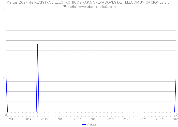 Visitas 2024 de REGISTROS ELECTRONICOS PARA OPERADORES DE TELECOMUNICACIONES S.L. (España) 