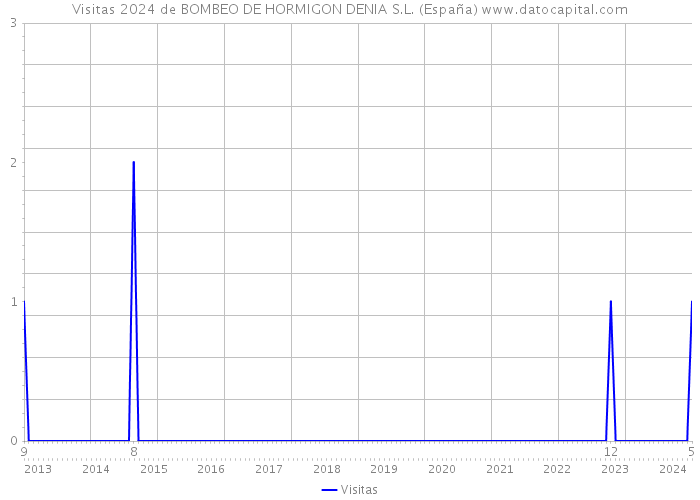 Visitas 2024 de BOMBEO DE HORMIGON DENIA S.L. (España) 