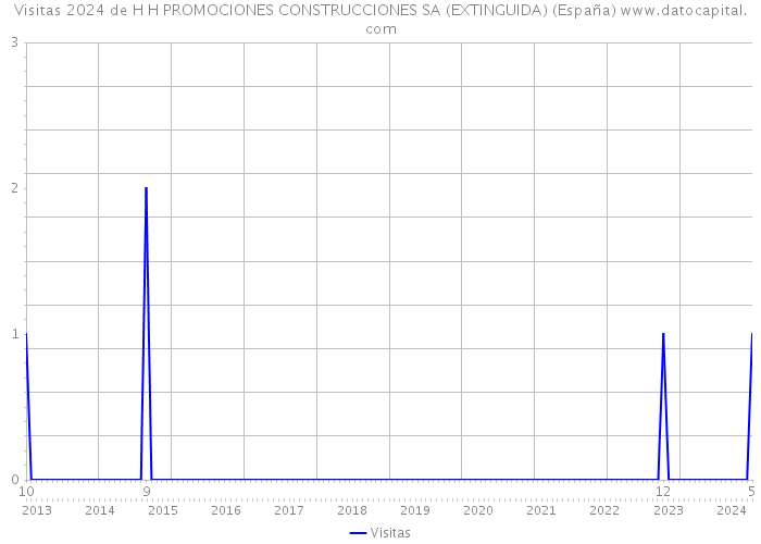 Visitas 2024 de H H PROMOCIONES CONSTRUCCIONES SA (EXTINGUIDA) (España) 