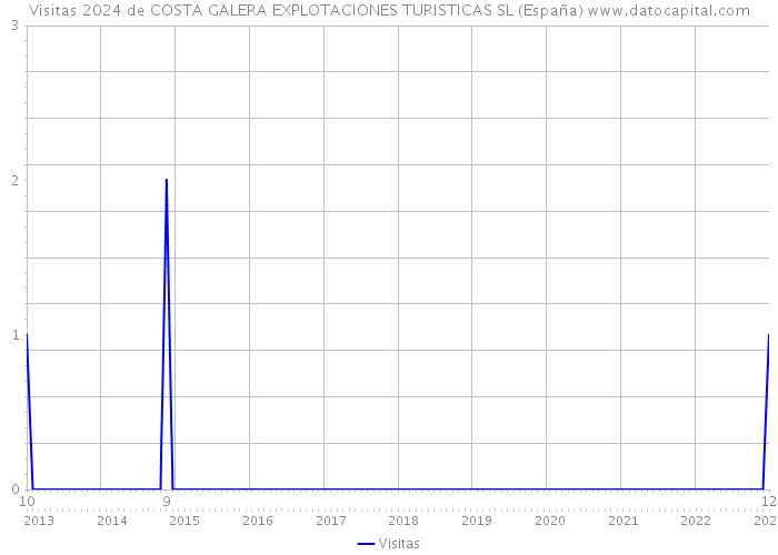 Visitas 2024 de COSTA GALERA EXPLOTACIONES TURISTICAS SL (España) 