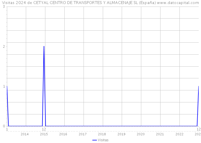 Visitas 2024 de CETYAL CENTRO DE TRANSPORTES Y ALMACENAJE SL (España) 