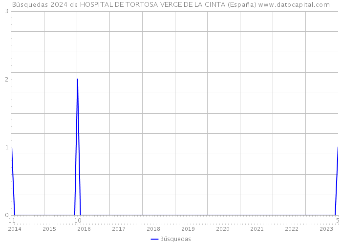 Búsquedas 2024 de HOSPITAL DE TORTOSA VERGE DE LA CINTA (España) 