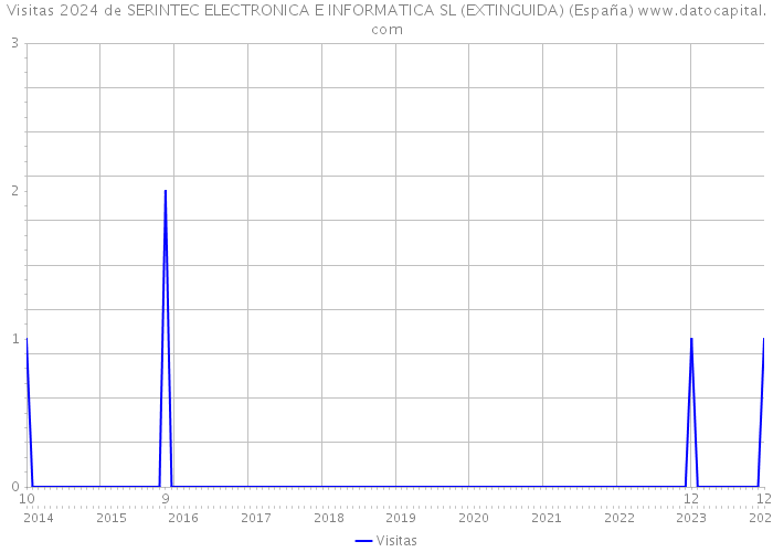 Visitas 2024 de SERINTEC ELECTRONICA E INFORMATICA SL (EXTINGUIDA) (España) 