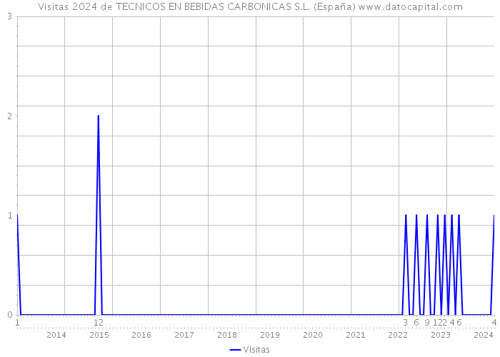 Visitas 2024 de TECNICOS EN BEBIDAS CARBONICAS S.L. (España) 