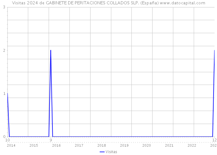 Visitas 2024 de GABINETE DE PERITACIONES COLLADOS SLP. (España) 