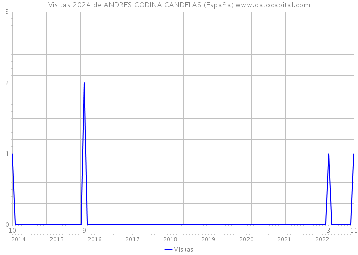 Visitas 2024 de ANDRES CODINA CANDELAS (España) 