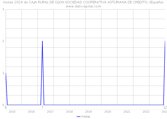Visitas 2024 de CAJA RURAL DE GIJON SOCIEDAD COOPERATIVA ASTURIANA DE CREDITO. (España) 