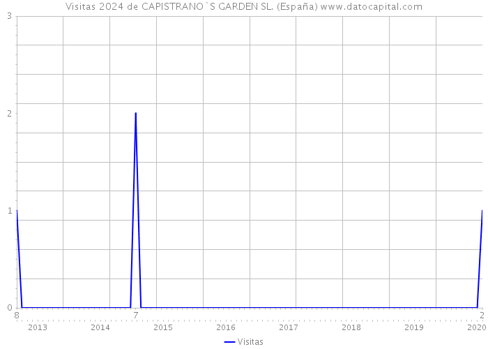 Visitas 2024 de CAPISTRANO`S GARDEN SL. (España) 