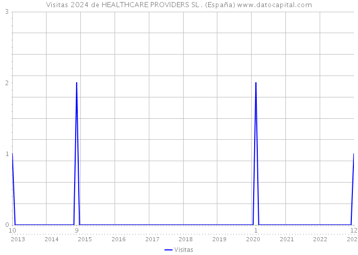 Visitas 2024 de HEALTHCARE PROVIDERS SL . (España) 