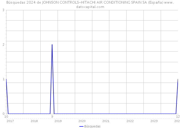 Búsquedas 2024 de JOHNSON CONTROLS-HITACHI AIR CONDITIONING SPAIN SA (España) 