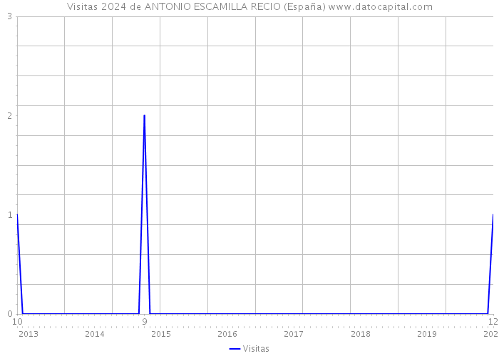 Visitas 2024 de ANTONIO ESCAMILLA RECIO (España) 