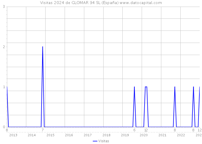 Visitas 2024 de GLOMAR 94 SL (España) 