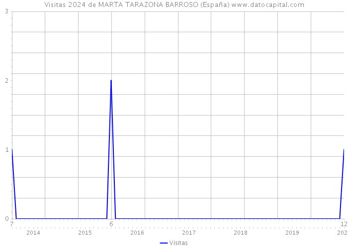 Visitas 2024 de MARTA TARAZONA BARROSO (España) 