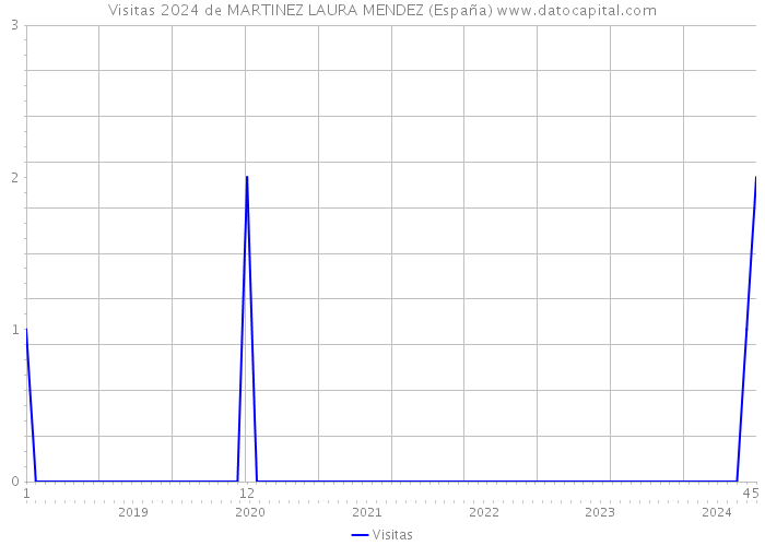 Visitas 2024 de MARTINEZ LAURA MENDEZ (España) 