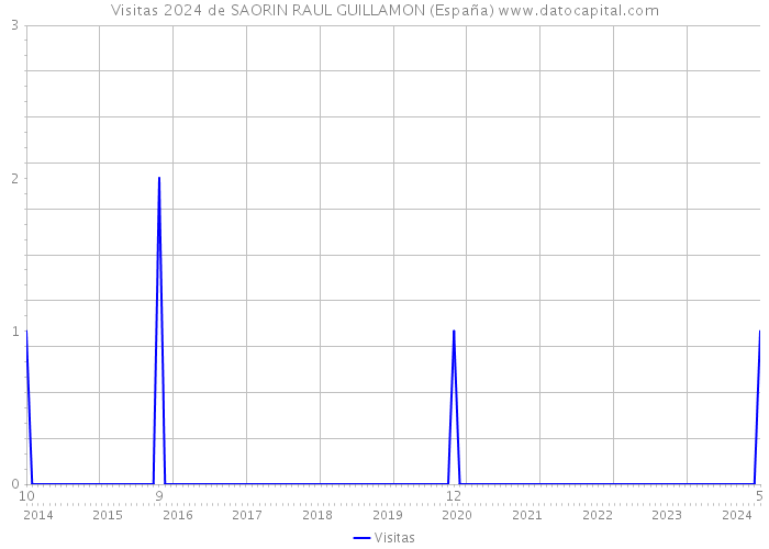 Visitas 2024 de SAORIN RAUL GUILLAMON (España) 