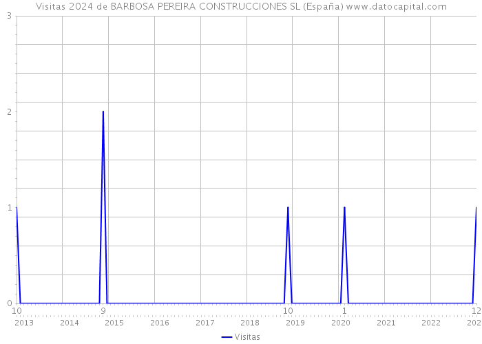 Visitas 2024 de BARBOSA PEREIRA CONSTRUCCIONES SL (España) 