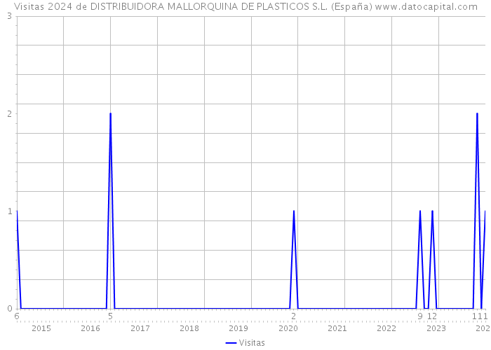 Visitas 2024 de DISTRIBUIDORA MALLORQUINA DE PLASTICOS S.L. (España) 