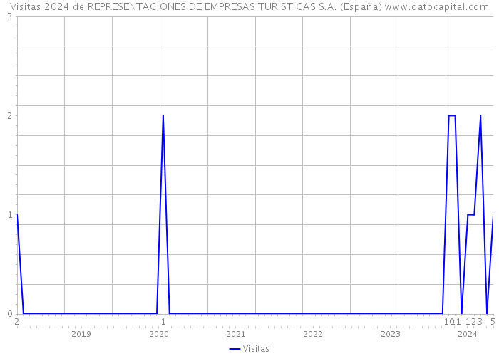 Visitas 2024 de REPRESENTACIONES DE EMPRESAS TURISTICAS S.A. (España) 