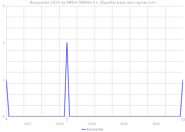 Búsquedas 2024 de MEDIA MENSA S.L. (España) 